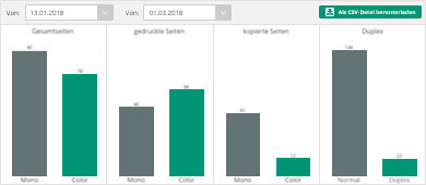 Auswertung und Statistik inklusive