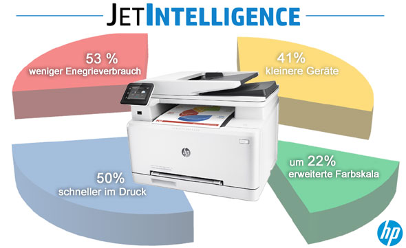 HP JetIntelligence in Zahlen