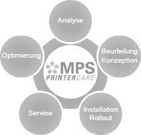 Analyse, Konzept, Software, Hardware und Optimierung aus einer Hand vom Top Anbieter für Managed Print Services