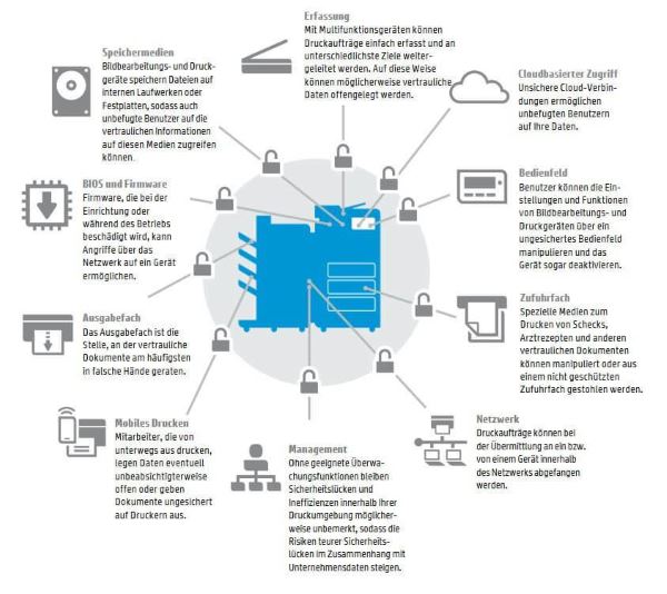 HP Sicherheit beim Drucken, Scannen und Kopieren 3