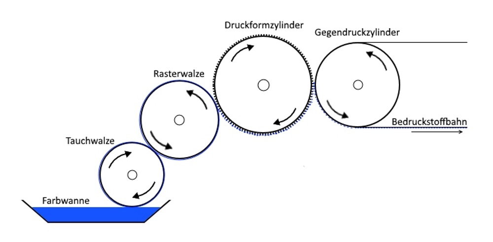 Tauchwalzendruckwerk